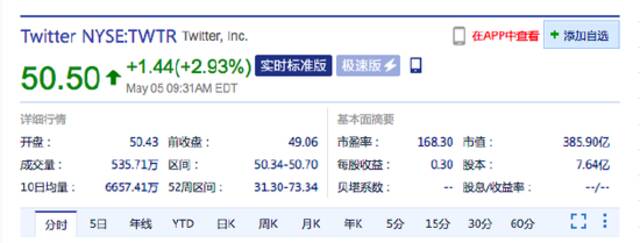 Twitter涨近3% 此前马斯克就收购Twitter又获71亿美元融资承诺