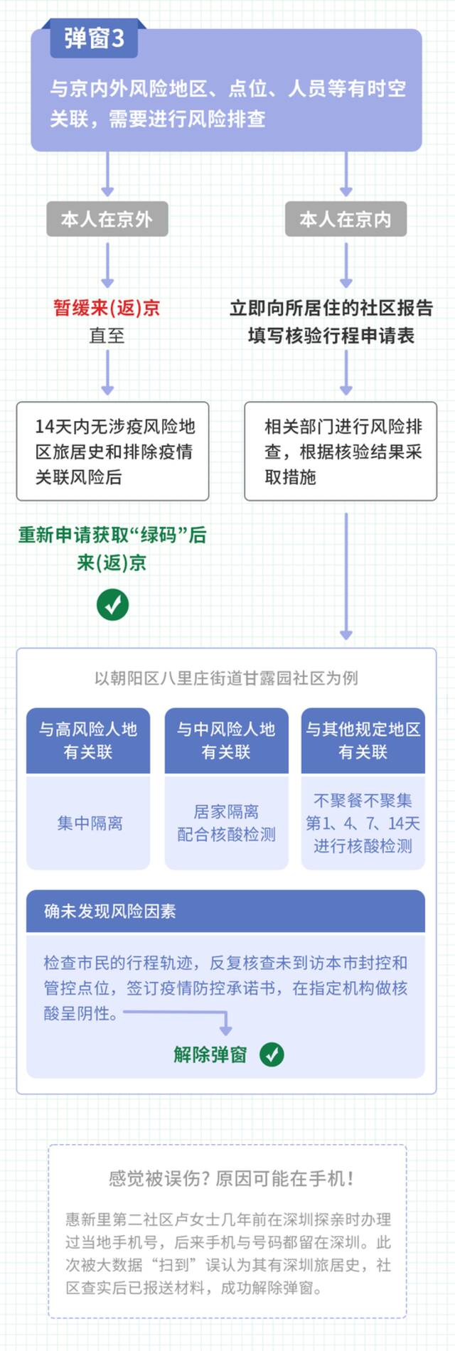 别靠近，小心弹窗！北京多区封控区管控区一图汇总（5月5日更新）