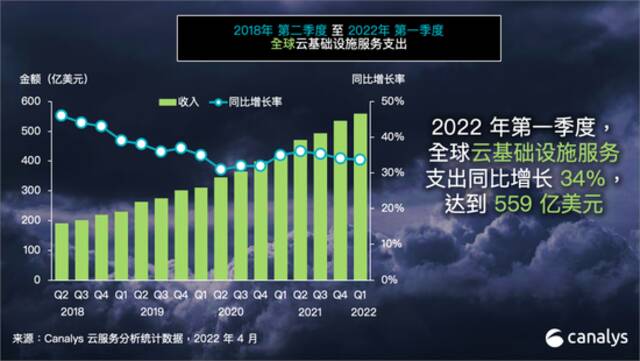 机构：全球云服务支出在2022年第一季度攀升至559亿美元