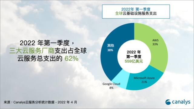 机构：全球云服务支出在2022年第一季度攀升至559亿美元