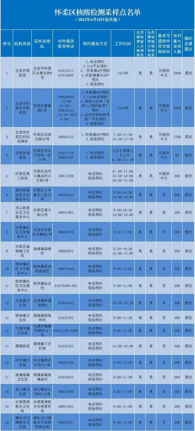 北京部分区公布常态化核酸检测点位，地址、联系方式→