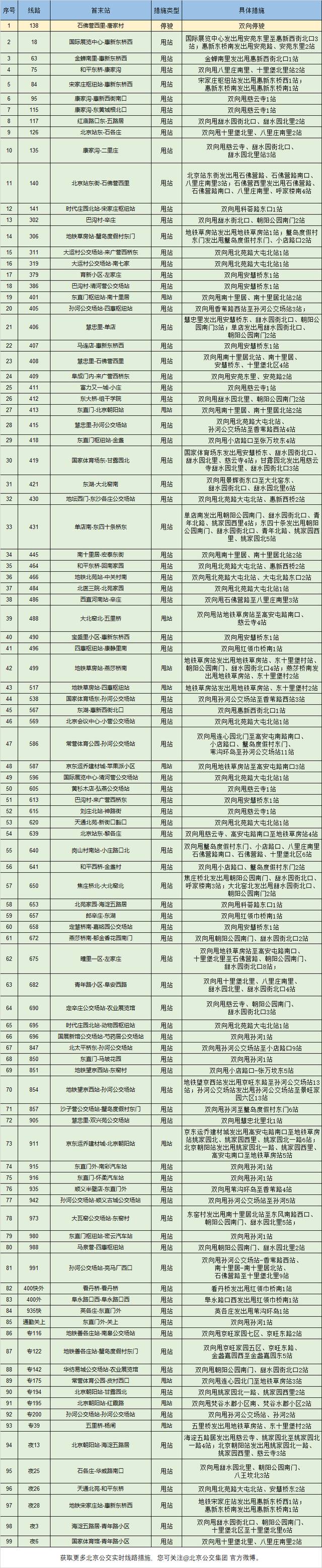 5月4日起 朝阳区朝阳路以北封控区周边公交线路采取临时调整措施