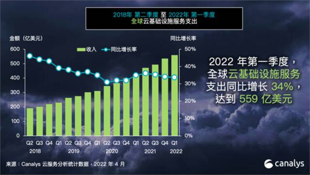 全球云服务支出在2022年第一季度攀升至559亿美元