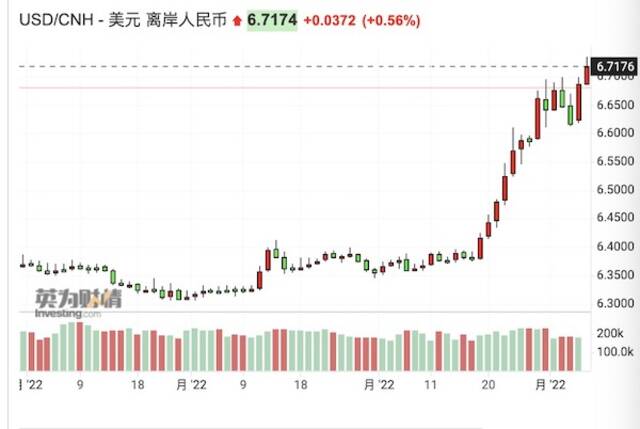 美股“黑色星期四”拖垮亚太！美元反弹、离岸人民币跌破6.7