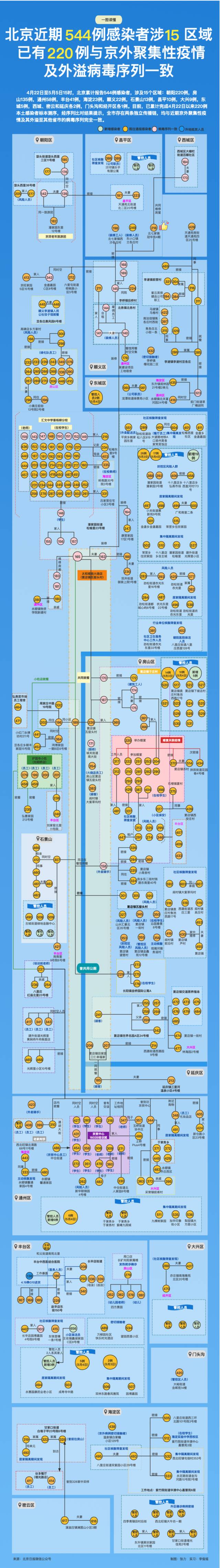 北京近期544例感染者，220例已确定有一共同点！速览→