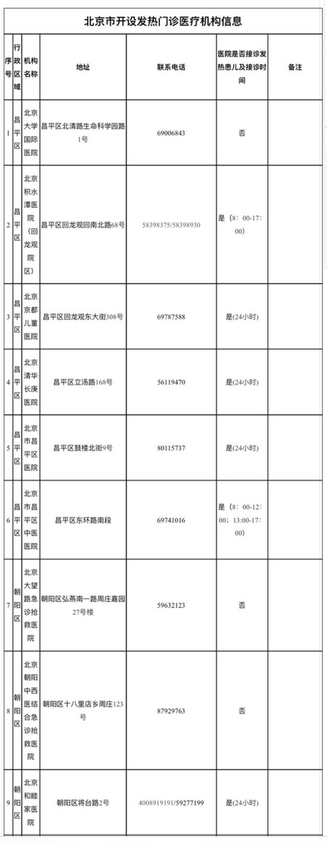 北京公布全市88处发热门诊医疗机构名单！疾控提醒