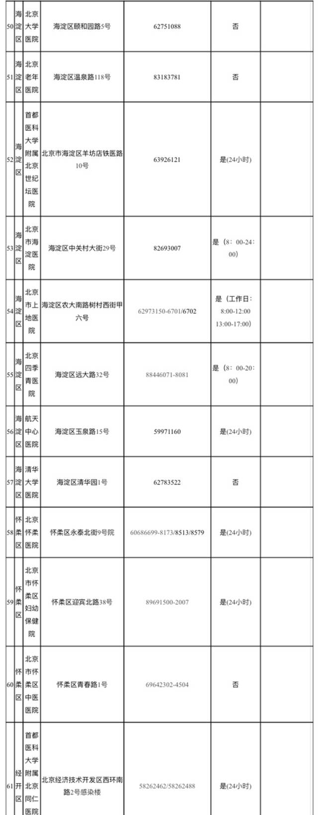 北京公布全市88处发热门诊医疗机构名单！疾控提醒