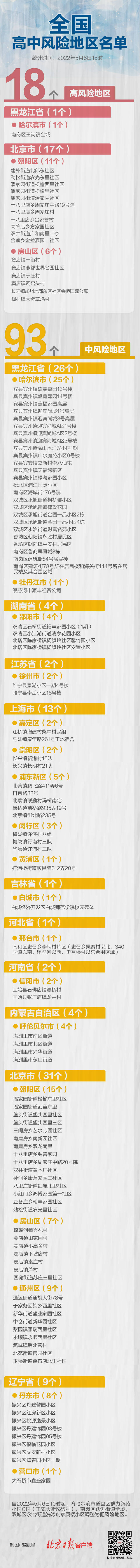 最新！全国高中风险地区18+93个，一图速览