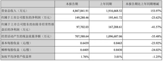 宁德时代 2022年一季度营收情况