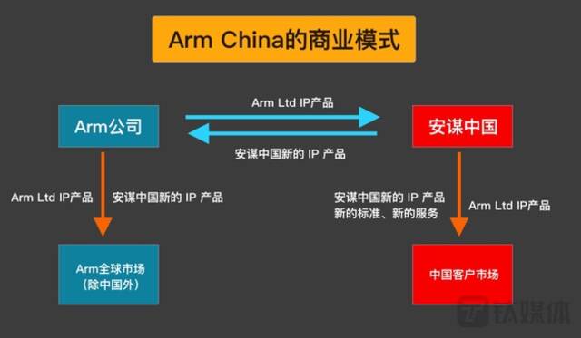 安谋科技“夺权”风波接近尾声，新任联席CEO强调公司独立性不变