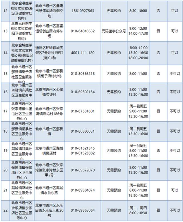 新开一处免费点！通州区最新核酸检测采样点增至50家！附详请！