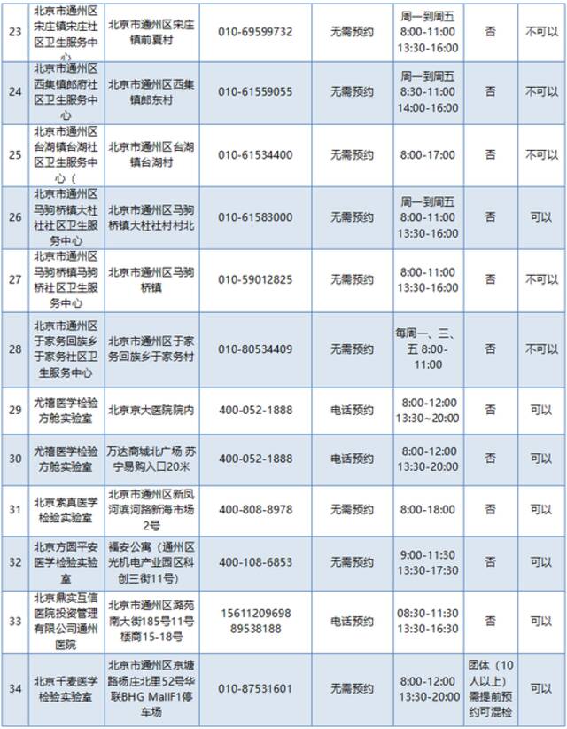 新开一处免费点！通州区最新核酸检测采样点增至50家！附详请！