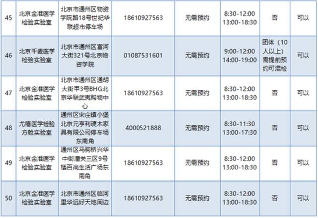 新开一处免费点！通州区最新核酸检测采样点增至50家！附详请！