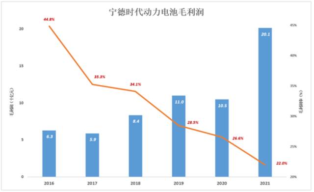 宁德时代，拐点已至？