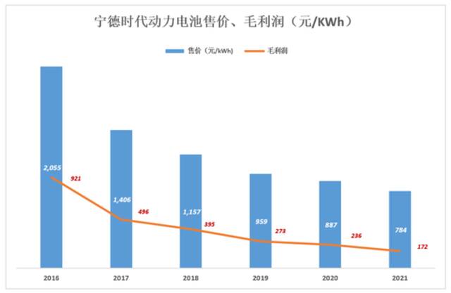 宁德时代，拐点已至？