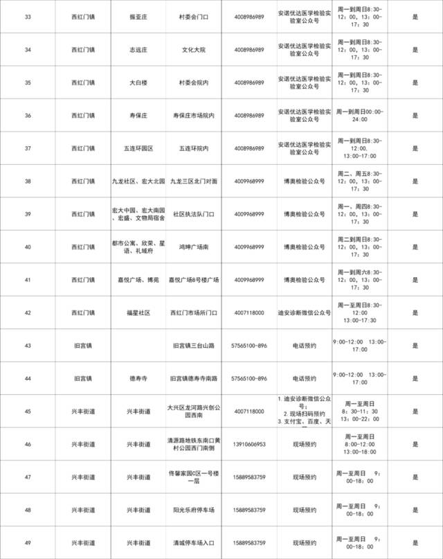 北京大兴设立215个免费常态化核酸检测采样点，地址公布