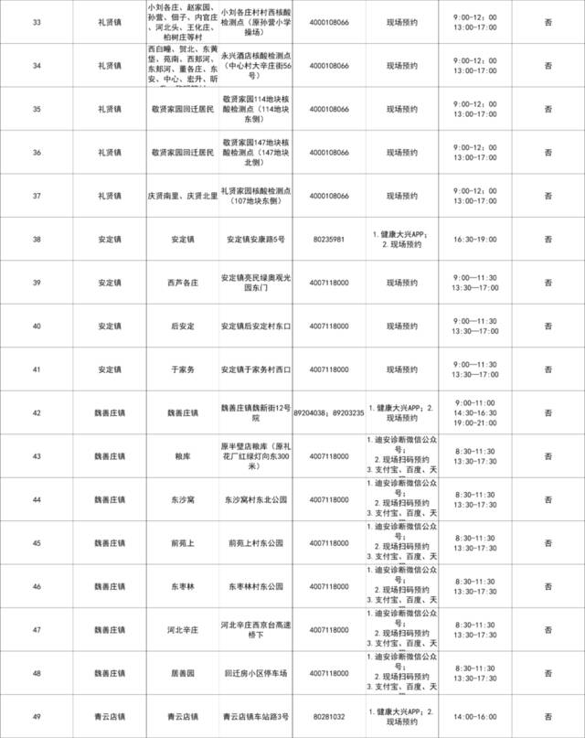 北京大兴设立215个免费常态化核酸检测采样点，地址公布