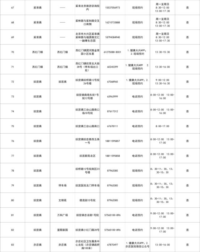 北京大兴设立215个免费常态化核酸检测采样点，地址公布