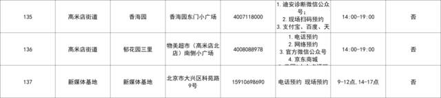 北京大兴设立215个免费常态化核酸检测采样点，地址公布