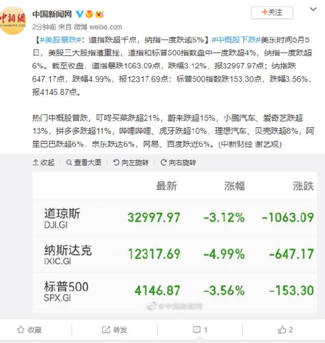 美股暴跌：道指跌超千点，纳指一度跌逾6%