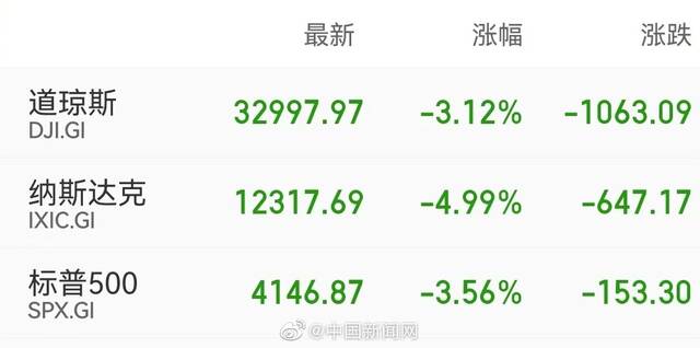 美股暴跌：道指跌超千点，纳指一度跌逾6%