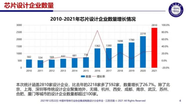 图源：《中国半导体行业协会集成电路设计分会年会》