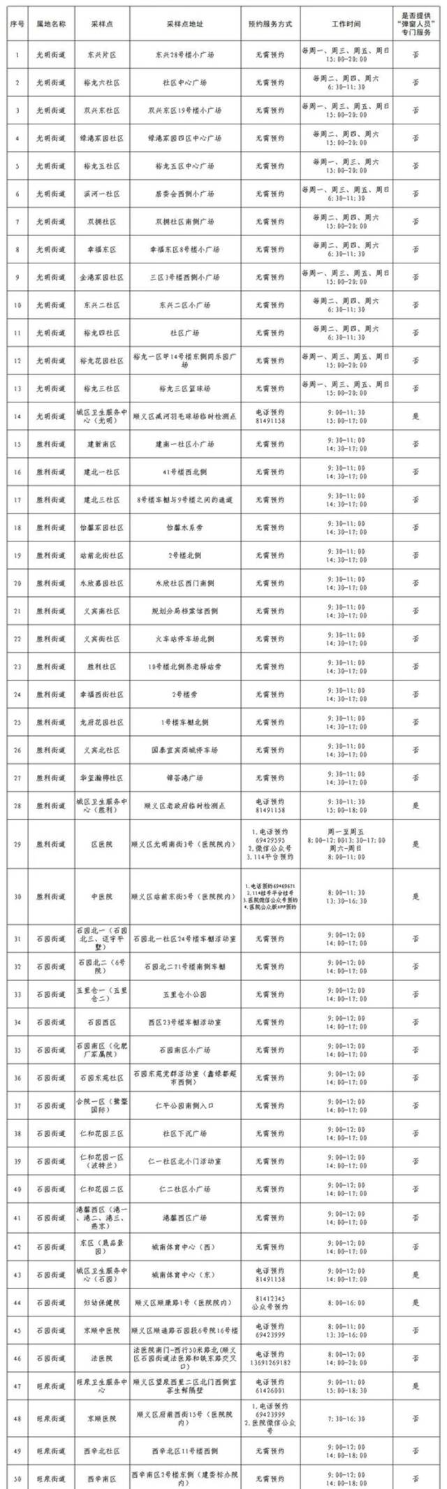 @顺义市民，北京顺义区常态化核酸检测采样点公布，可就近检测