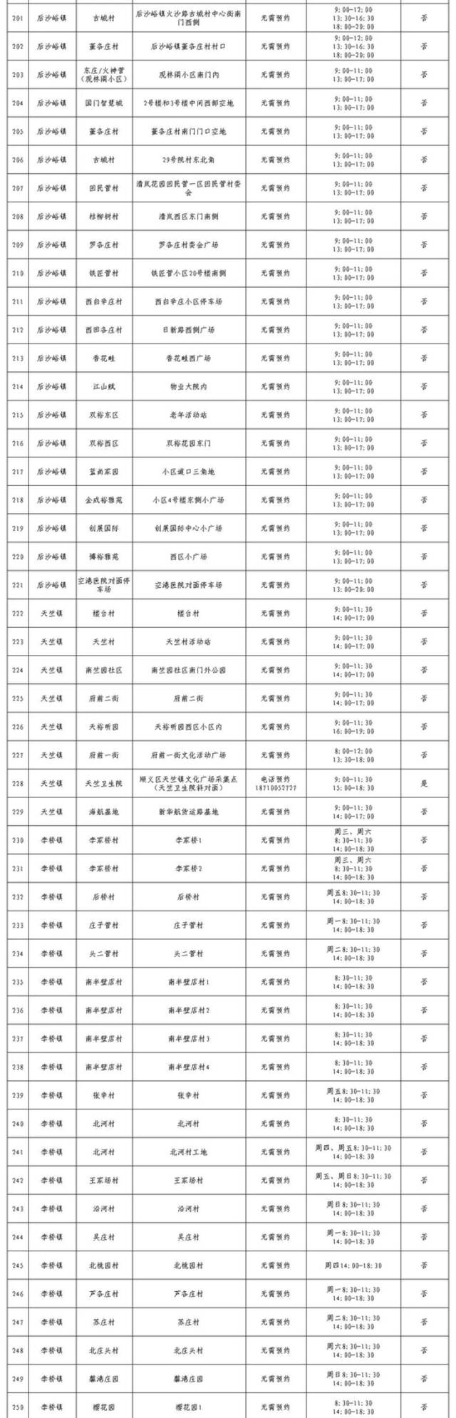 @顺义市民，北京顺义区常态化核酸检测采样点公布，可就近检测