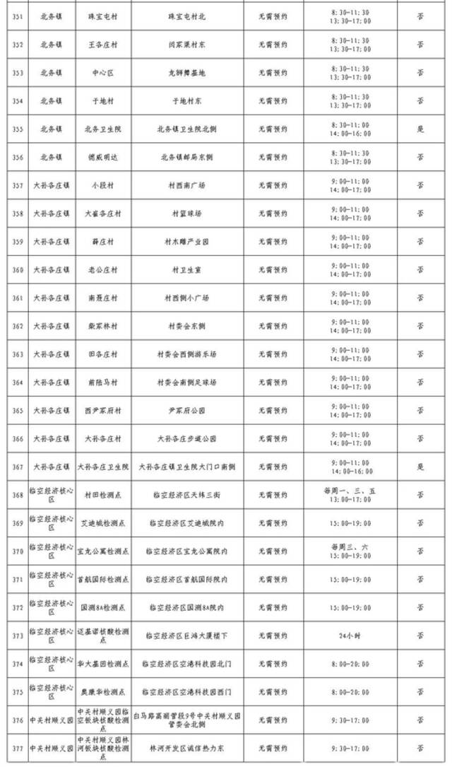 @顺义市民，北京顺义区常态化核酸检测采样点公布，可就近检测