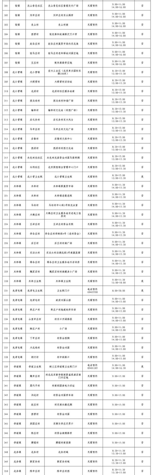 @顺义市民，北京顺义区常态化核酸检测采样点公布，可就近检测