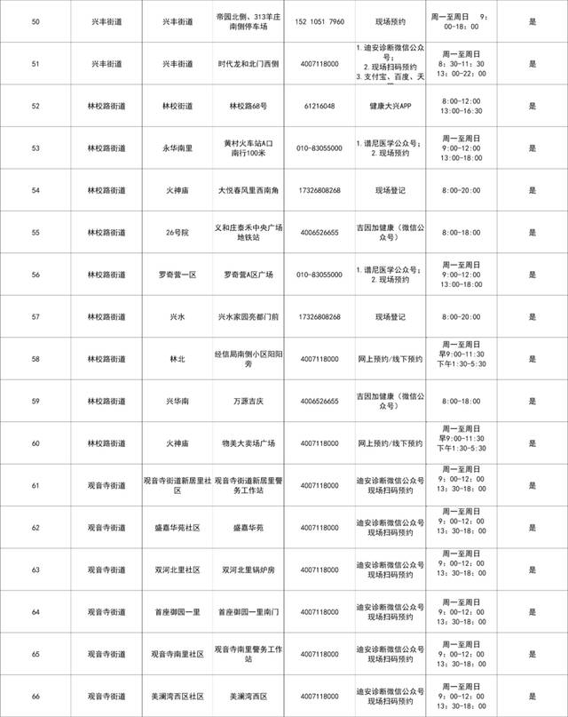 更新！北京四区域公布常态化核酸检测点