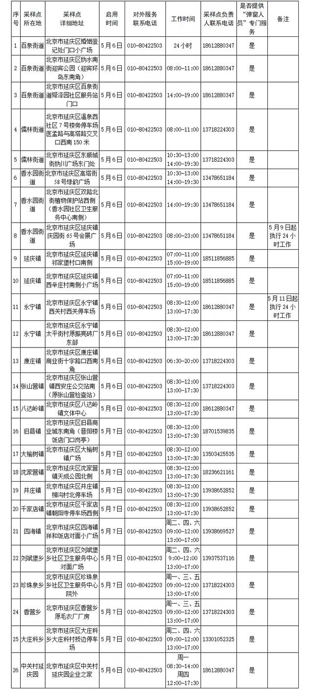 更新！北京四区域公布常态化核酸检测点