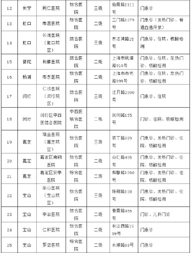 5月6日市、区主要医疗机构暂停医疗服务情况