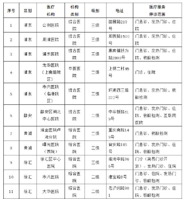 5月6日市、区主要医疗机构暂停医疗服务情况