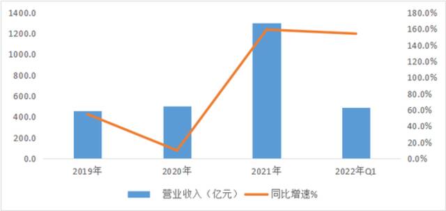 宁德时代营收规模及增速数据来源：wind、36氪整理