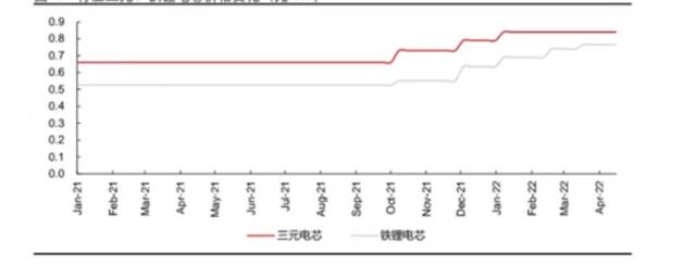 动力电池电芯均价走势数据来源：长江证券、36氪整理