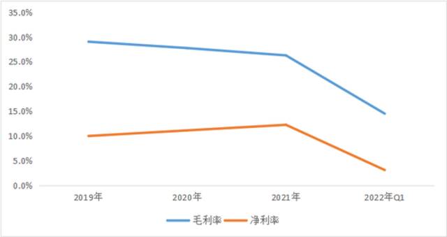 宁德时代毛利率和净利率表现数据来源：wind、36氪整理