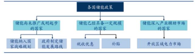 全球储能政策简示数据来源：华创证券、36氪整理