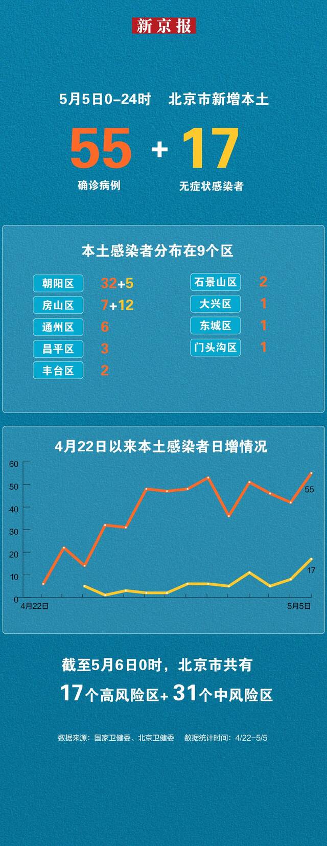 北京5月5日新增“55+17” 一图看懂感染者分布