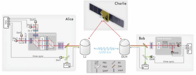 “墨子号”量子科学实验卫星新成果：实现1200公里地面站间量子态远程传输