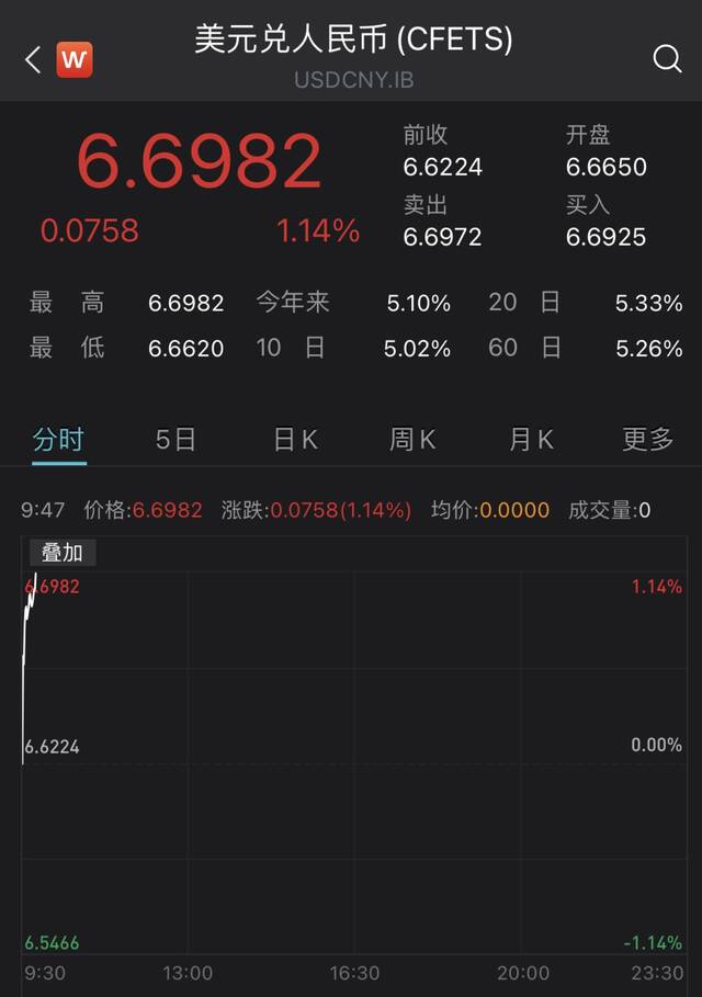 延续跌势 在岸、离岸人民币对美元跌破6.69和6.73