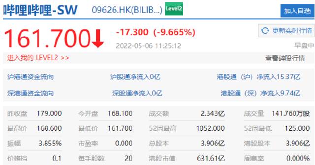 恒指跌幅扩大至近4%，哔哩哔哩跌超9%