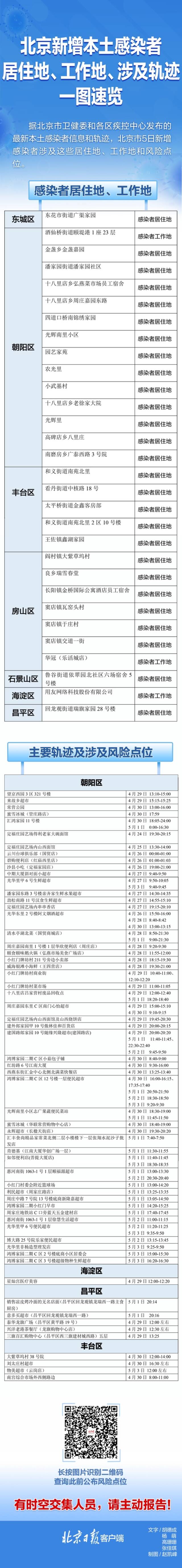 速自查！北京5日新增感染者居住地、工作地、风险点位一图速览