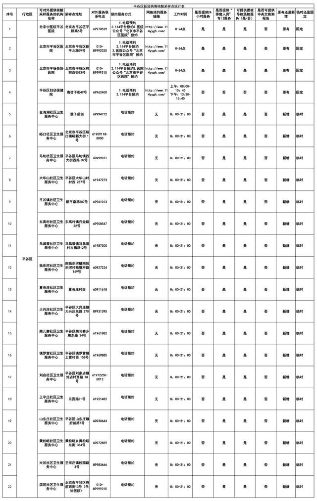 北京平谷区公布常态化核酸采样点