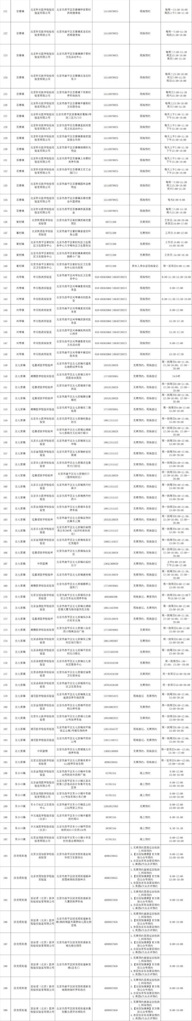 @昌平市民，昌平区常态化核酸检测采样点公布，可就近检测