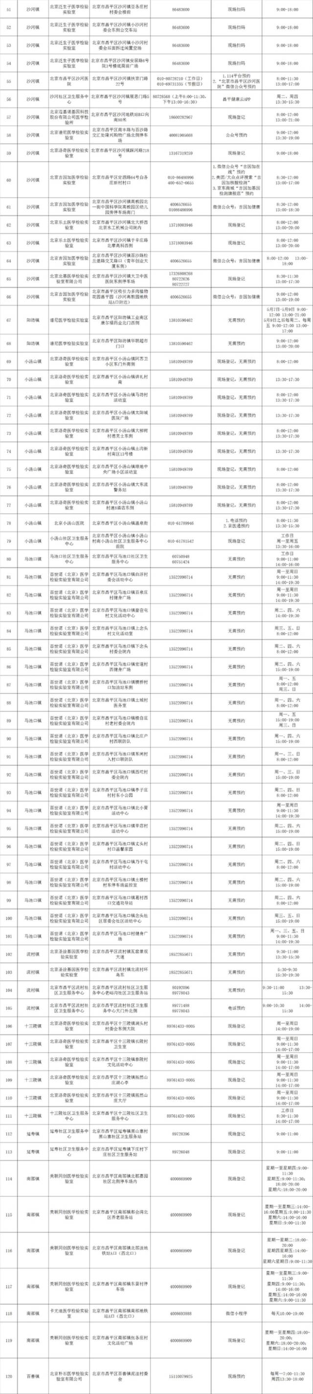 @昌平市民，昌平区常态化核酸检测采样点公布，可就近检测