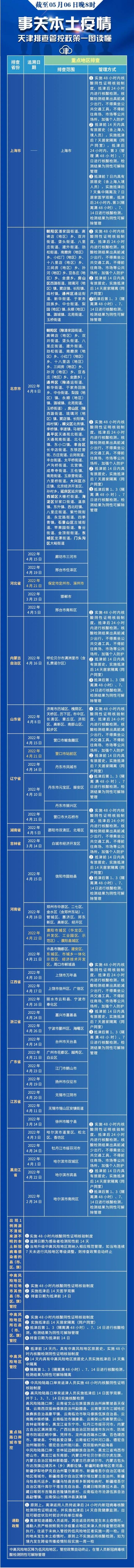 去过外地这些地方要注意！天津更新排查管控范围