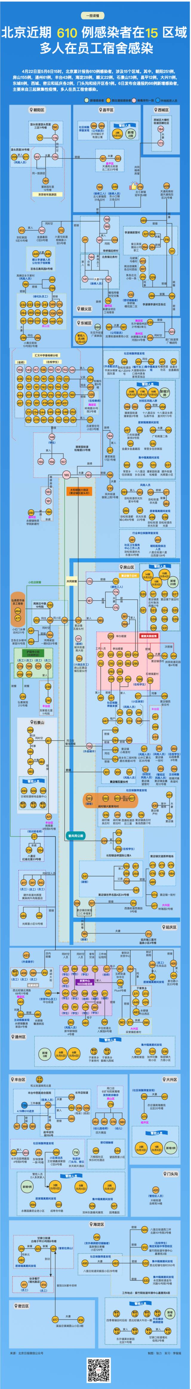 警惕，数十人因此感染！北京近期三起聚集性疫情一图速览→