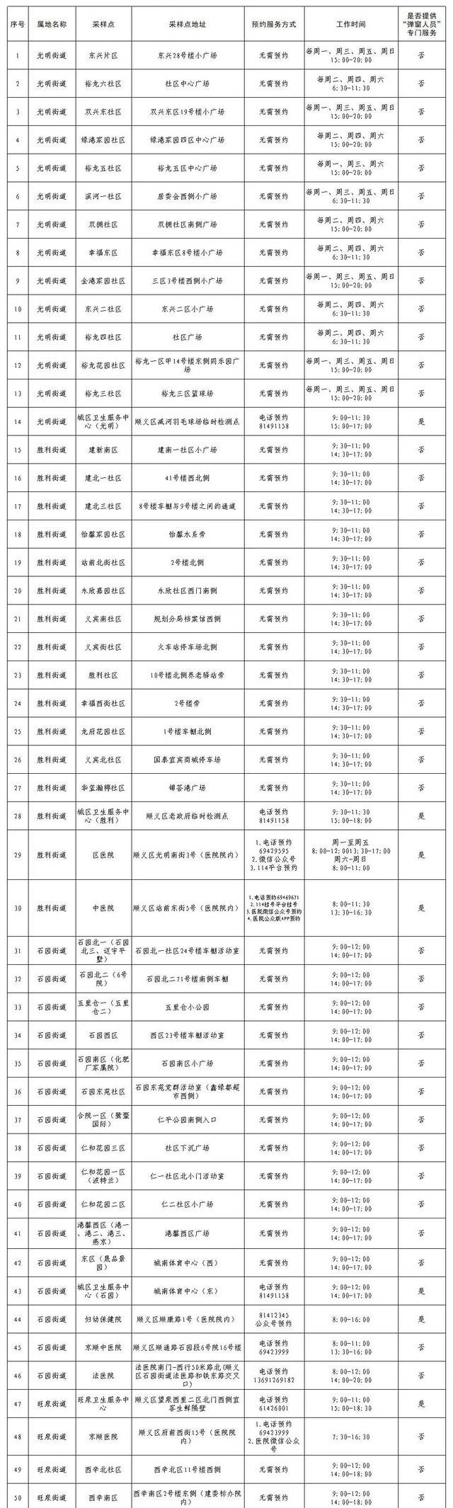 顺义区常态化核酸检测采样点公布，市民可就近采样检测