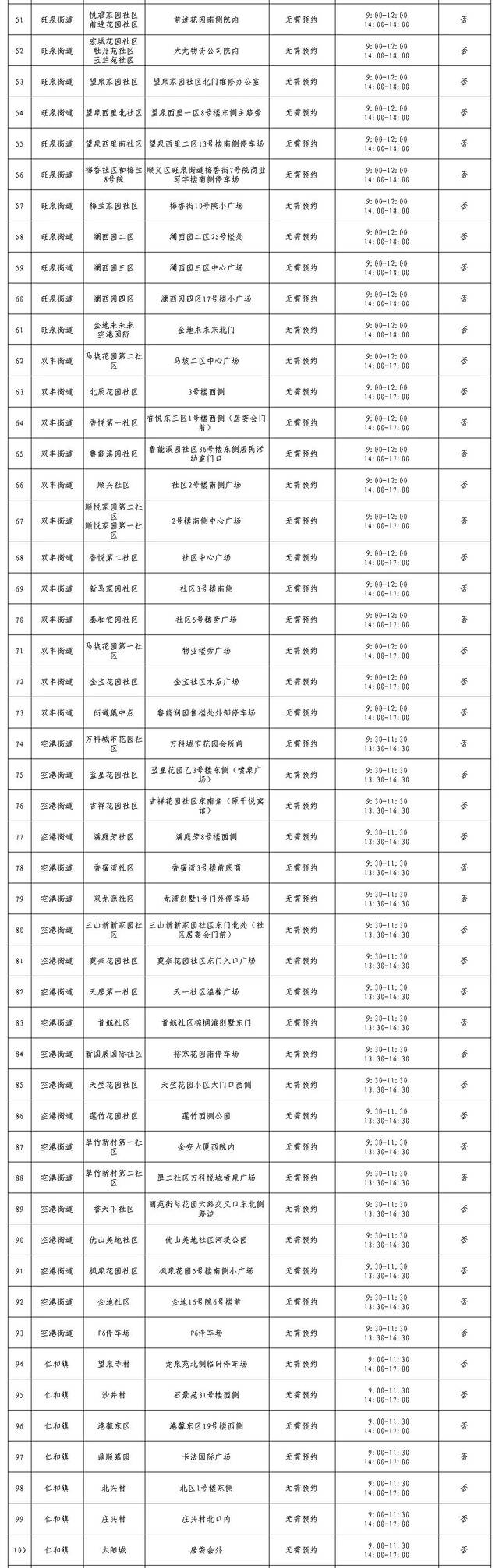 顺义区常态化核酸检测采样点公布，市民可就近采样检测